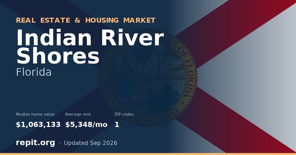 Indian River Shores, FL real estate and housing market — median home value $1,063,133, average rent $5,348/mo, 1 ZIP code