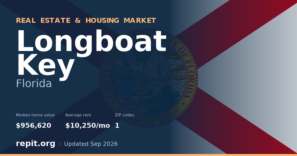 Longboat Key, FL real estate and housing market — median home value $956,620, average rent $10,250/mo, 1 ZIP code
