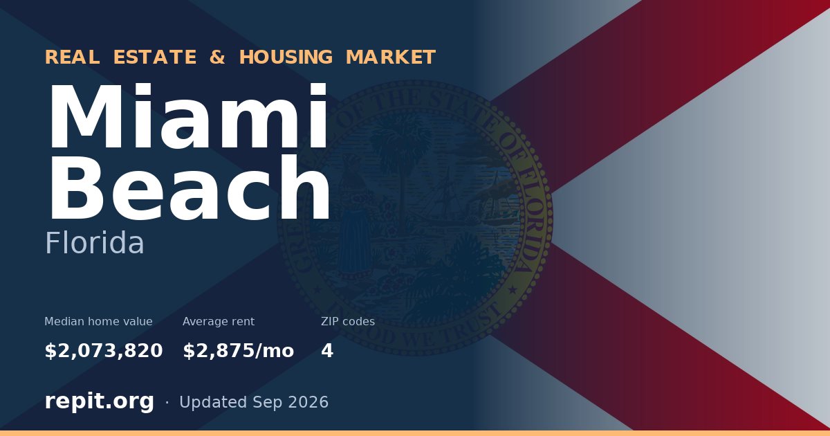 Miami Beach, FL real estate and housing market — median home value $2,073,820, average rent $2,875/mo, 4 ZIP codes