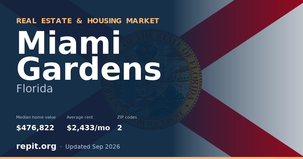Miami Gardens, FL real estate and housing market — median home value $476,822, average rent $2,433/mo, 2 ZIP codes