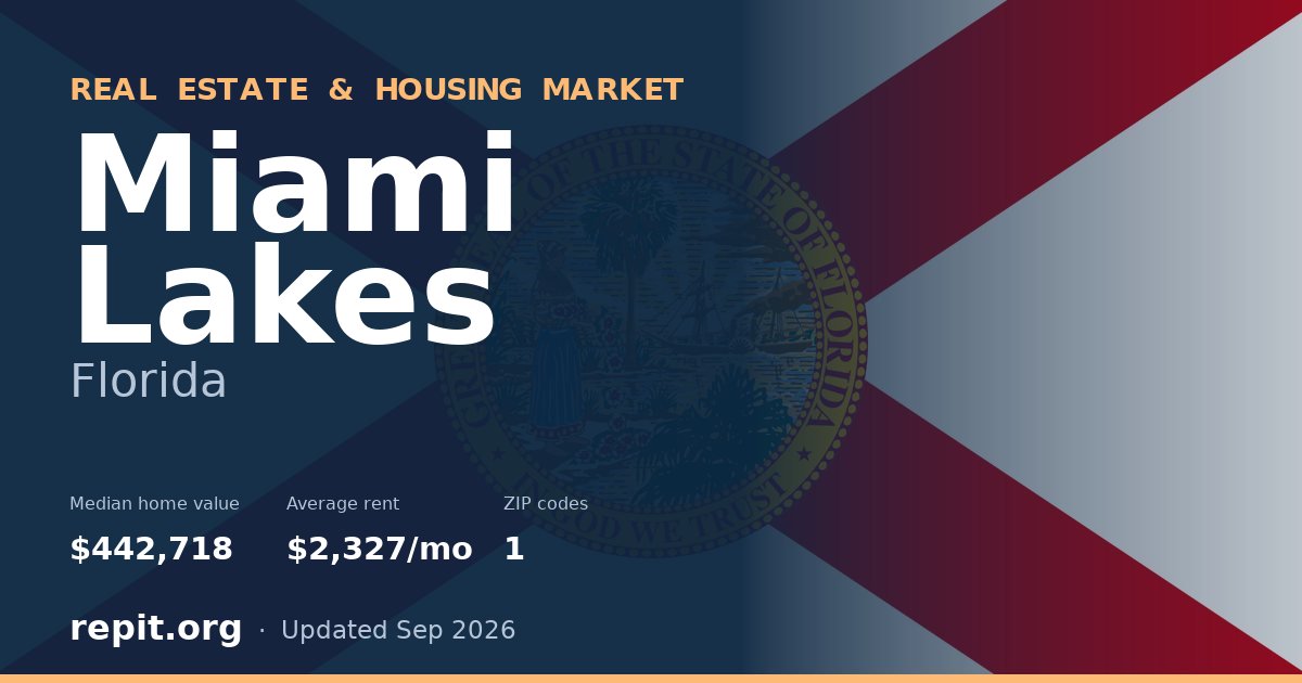 Miami Lakes, FL real estate and housing market — median home value $442,718, average rent $2,327/mo, 1 ZIP code