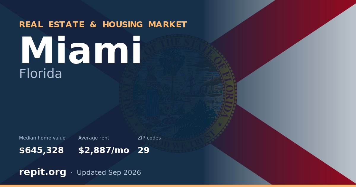 Miami, FL real estate and housing market — median home value $645,328, average rent $2,887/mo, 29 ZIP codes