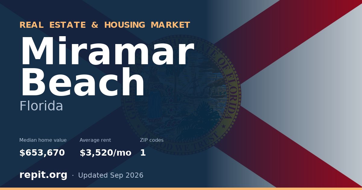 Miramar Beach, FL real estate and housing market — median home value $653,670, average rent $3,520/mo, 1 ZIP code