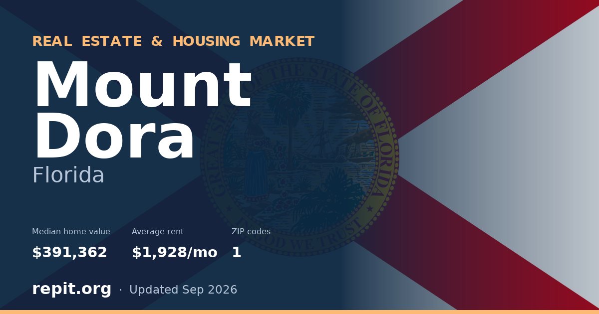 Mount Dora, FL real estate and housing market — median home value $391,362, average rent $1,928/mo, 1 ZIP code