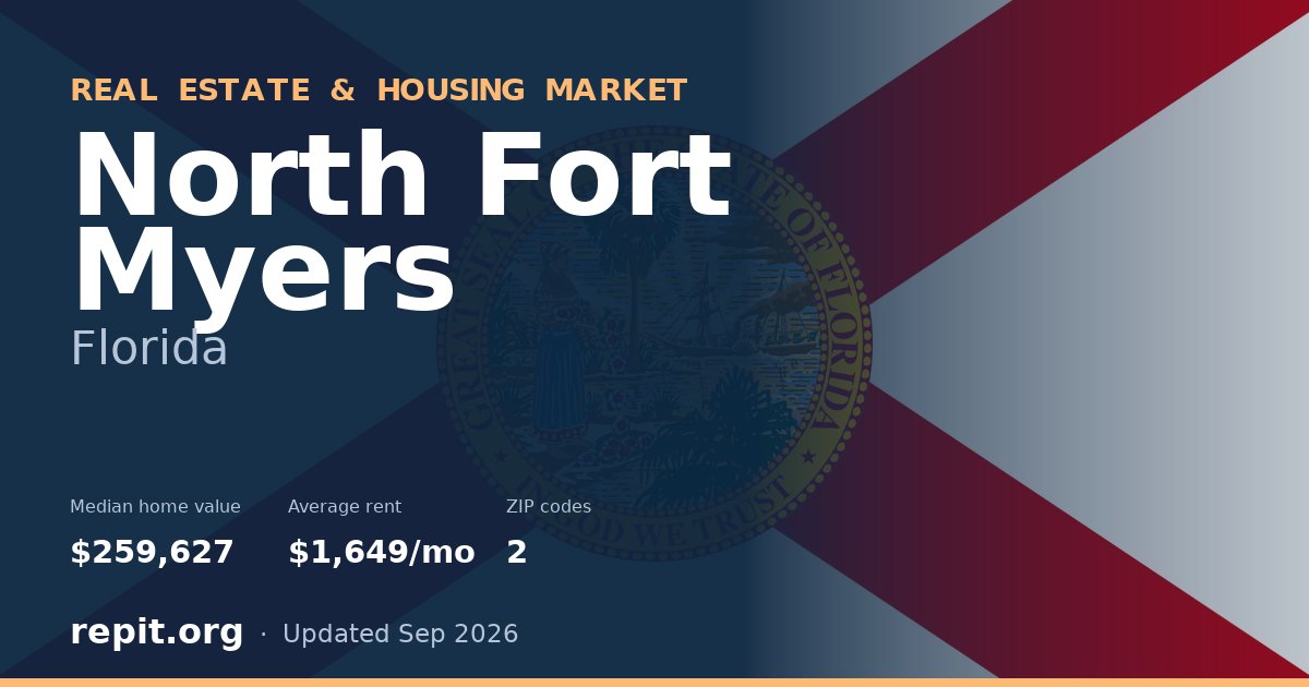 North Fort Myers, FL real estate and housing market — median home value $259,627, average rent $1,649/mo, 2 ZIP codes