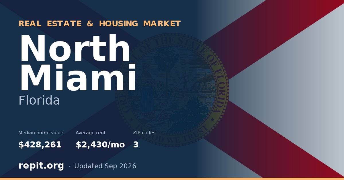 North Miami, FL real estate and housing market — median home value $428,261, average rent $2,430/mo, 3 ZIP codes