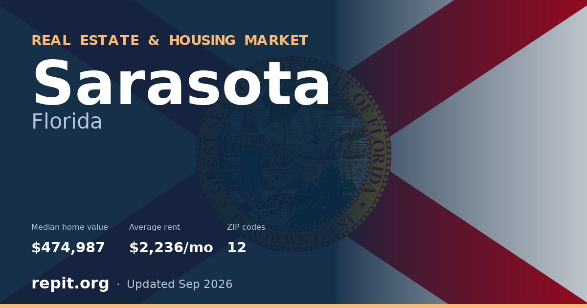 Sarasota, FL real estate and housing market — median home value $474,987, average rent $2,236/mo, 12 ZIP codes