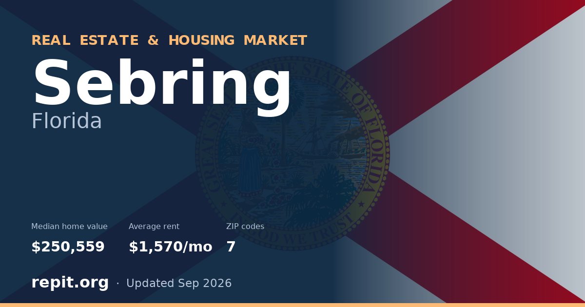 Sebring, FL real estate and housing market — median home value $250,559, average rent $1,570/mo, 7 ZIP codes
