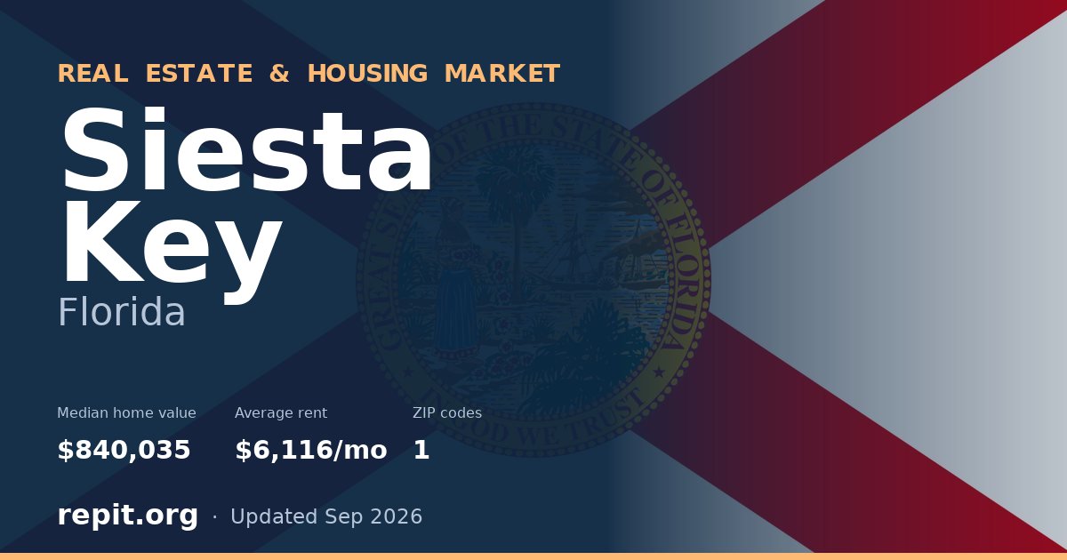 Siesta Key, FL real estate and housing market — median home value $840,035, average rent $6,116/mo, 1 ZIP code