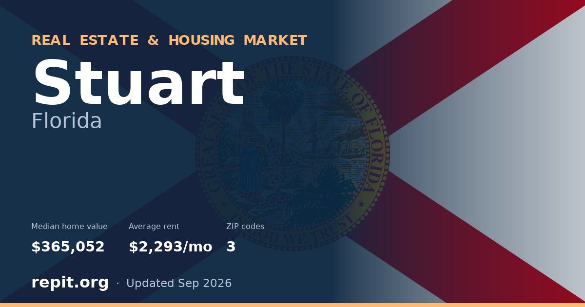Stuart, FL real estate and housing market — median home value $365,052, average rent $2,293/mo, 3 ZIP codes
