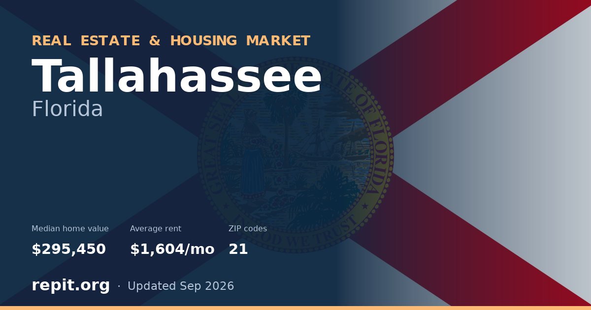 Tallahassee, FL real estate and housing market — median home value $295,450, average rent $1,604/mo, 21 ZIP codes