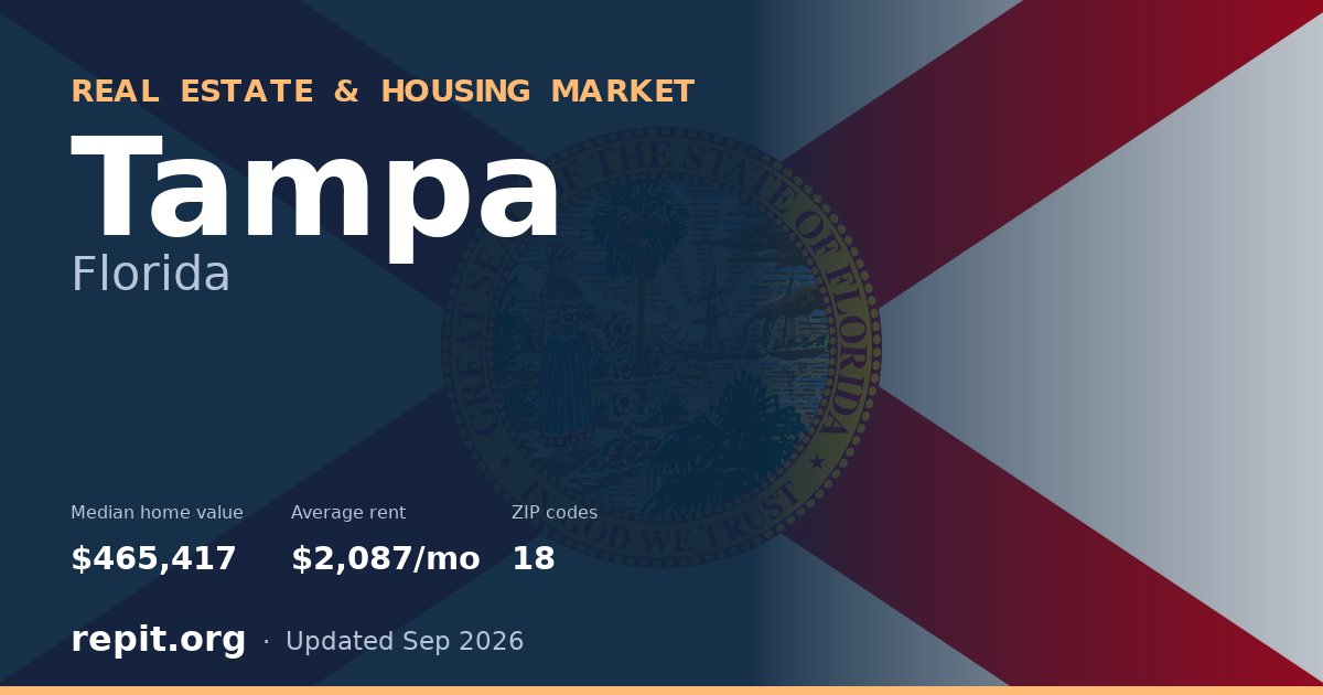 Tampa, FL real estate and housing market — median home value $465,417, average rent $2,087/mo, 18 ZIP codes