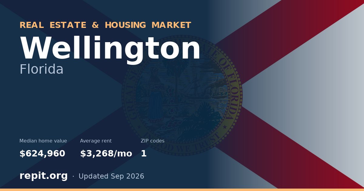 Wellington, FL real estate and housing market — median home value $624,960, average rent $3,268/mo, 1 ZIP code