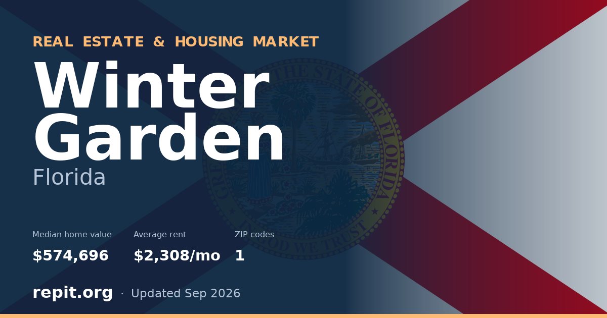 Winter Garden, FL real estate and housing market — median home value $574,696, average rent $2,308/mo, 1 ZIP code