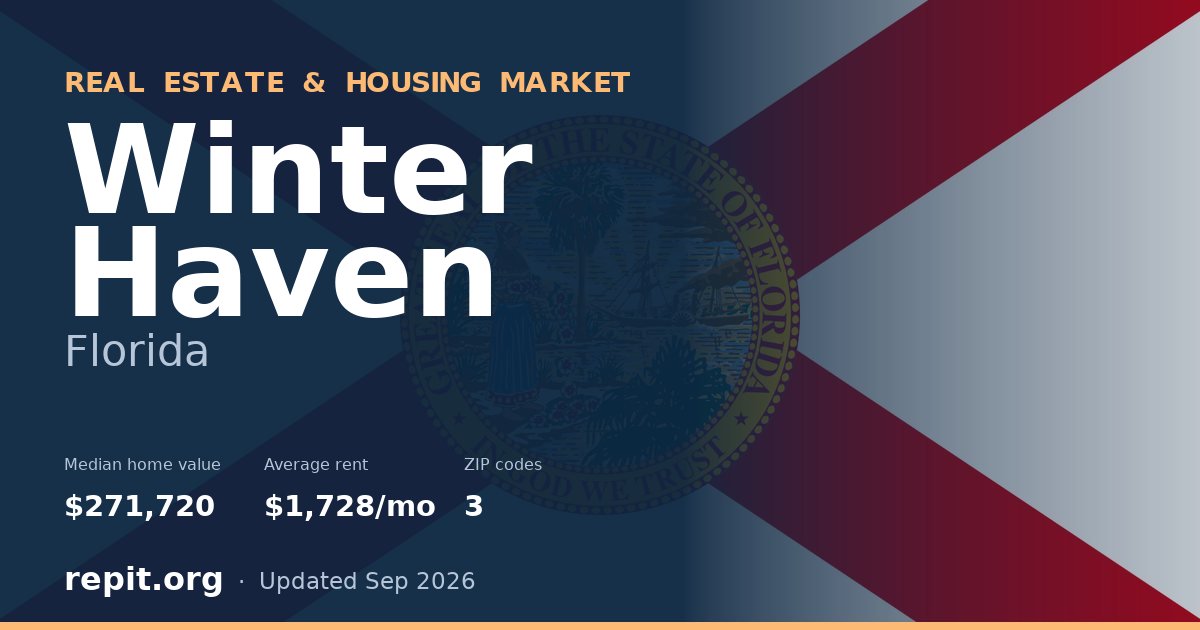 Winter Haven, FL real estate and housing market — median home value $271,720, average rent $1,728/mo, 3 ZIP codes