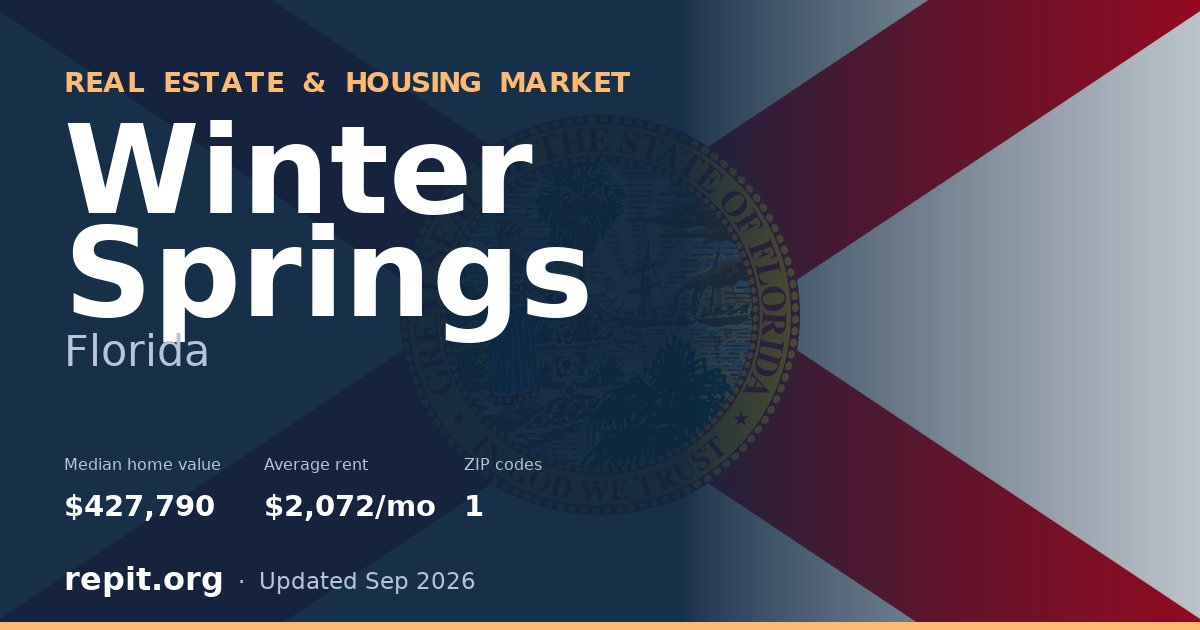 Winter Springs, FL real estate and housing market — median home value $427,790, average rent $2,072/mo, 1 ZIP code
