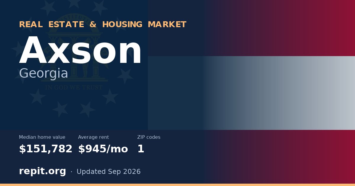 Axson, GA real estate and housing market — median home value $151,782, average rent $945/mo, 1 ZIP code
