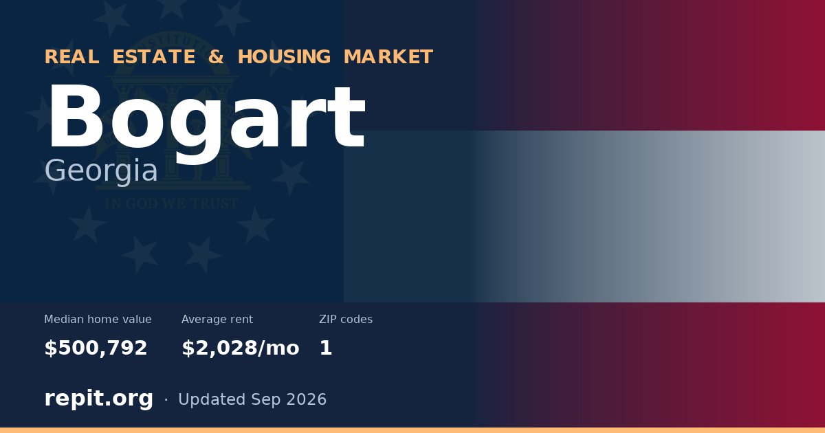Bogart, GA real estate and housing market — median home value $500,792, average rent $2,028/mo, 1 ZIP code