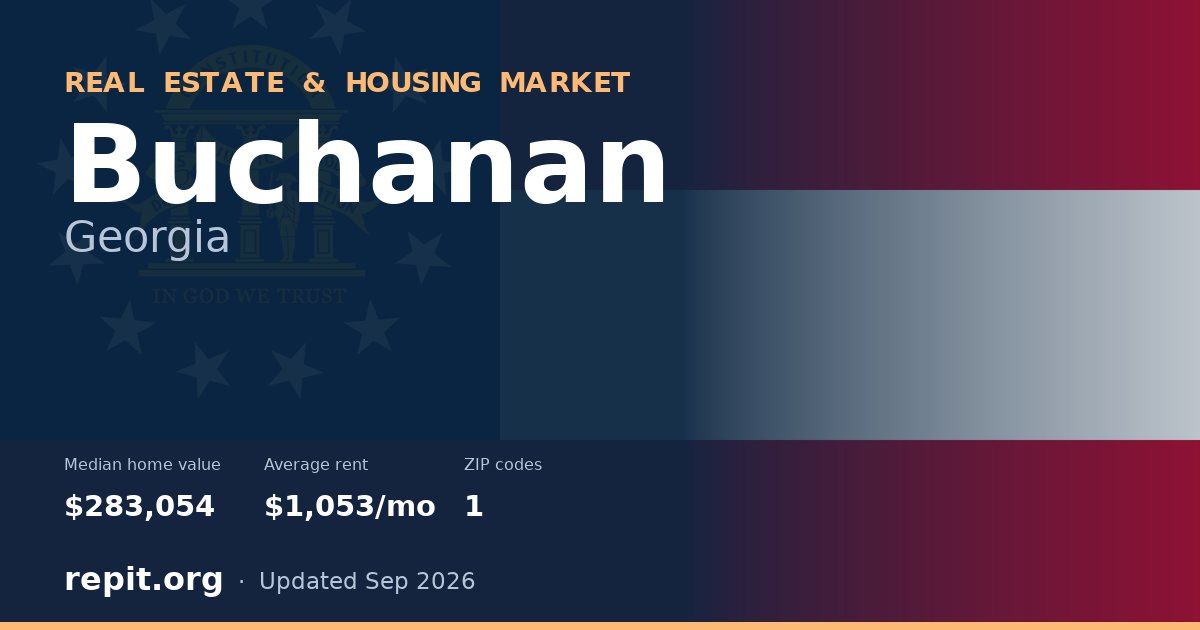 Buchanan, GA real estate and housing market — median home value $283,054, average rent $1,053/mo, 1 ZIP code