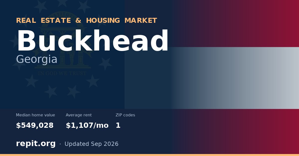 Buckhead, GA real estate and housing market — median home value $549,028, average rent $1,107/mo, 1 ZIP code