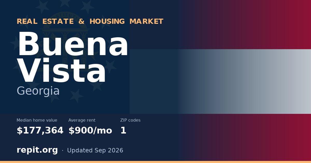 Buena Vista, GA real estate and housing market — median home value $177,364, average rent $900/mo, 1 ZIP code