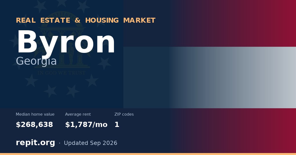 Byron, GA real estate and housing market — median home value $268,638, average rent $1,787/mo, 1 ZIP code