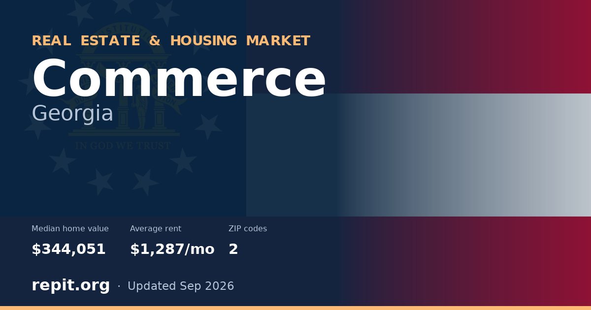 Commerce, GA real estate and housing market — median home value $344,051, average rent $1,287/mo, 2 ZIP codes