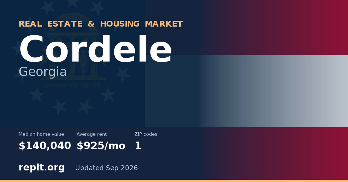 Cordele, GA real estate and housing market — median home value $140,040, average rent $925/mo, 1 ZIP code