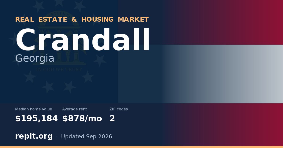 Crandall, GA real estate and housing market — median home value $195,184, average rent $878/mo, 2 ZIP codes