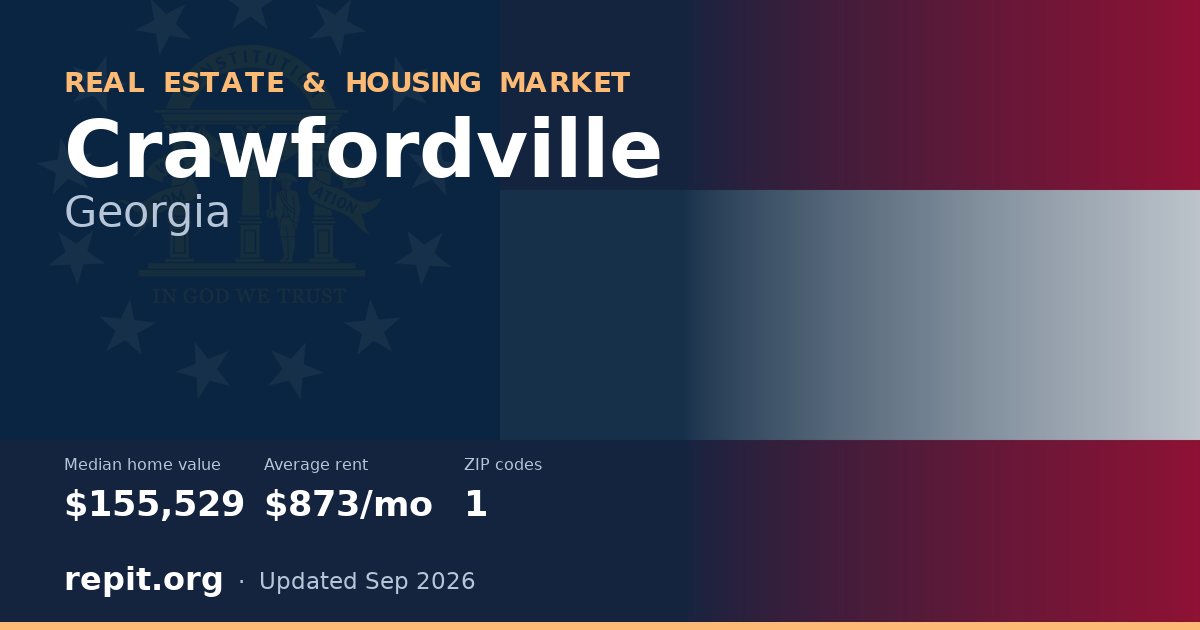 Crawfordville, GA real estate and housing market — median home value $155,529, average rent $873/mo, 1 ZIP code