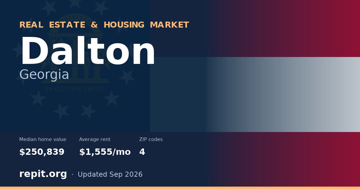 Dalton, GA real estate and housing market — median home value $250,839, average rent $1,555/mo, 4 ZIP codes