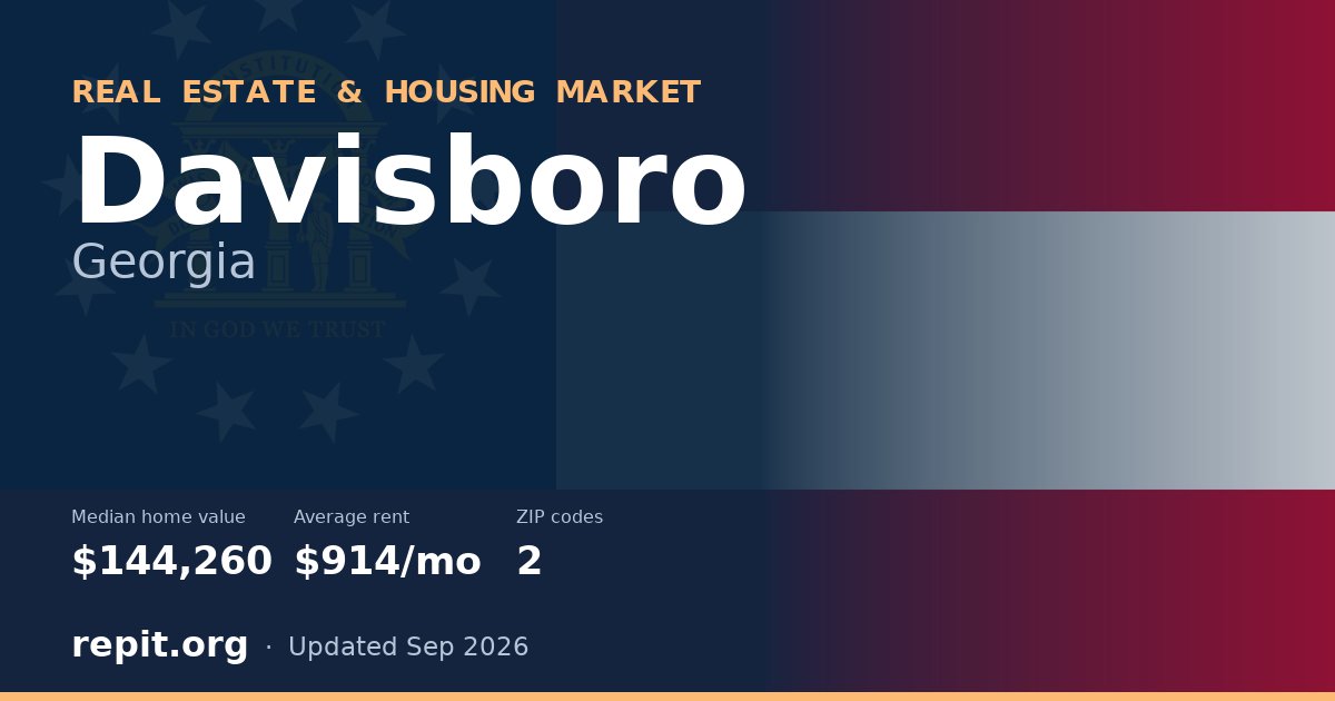 Davisboro, GA real estate and housing market — median home value $144,260, average rent $914/mo, 2 ZIP codes