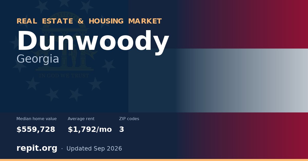 Dunwoody, GA real estate and housing market — median home value $559,728, average rent $1,792/mo, 3 ZIP codes