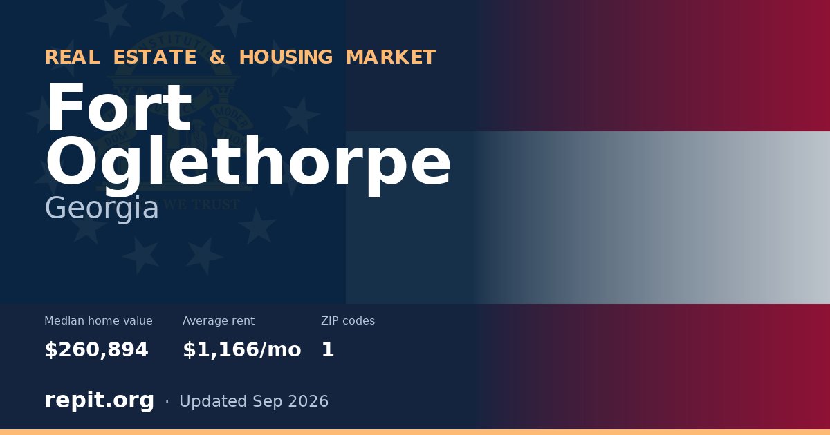 Fort Oglethorpe, GA real estate and housing market — median home value $260,894, average rent $1,166/mo, 1 ZIP code