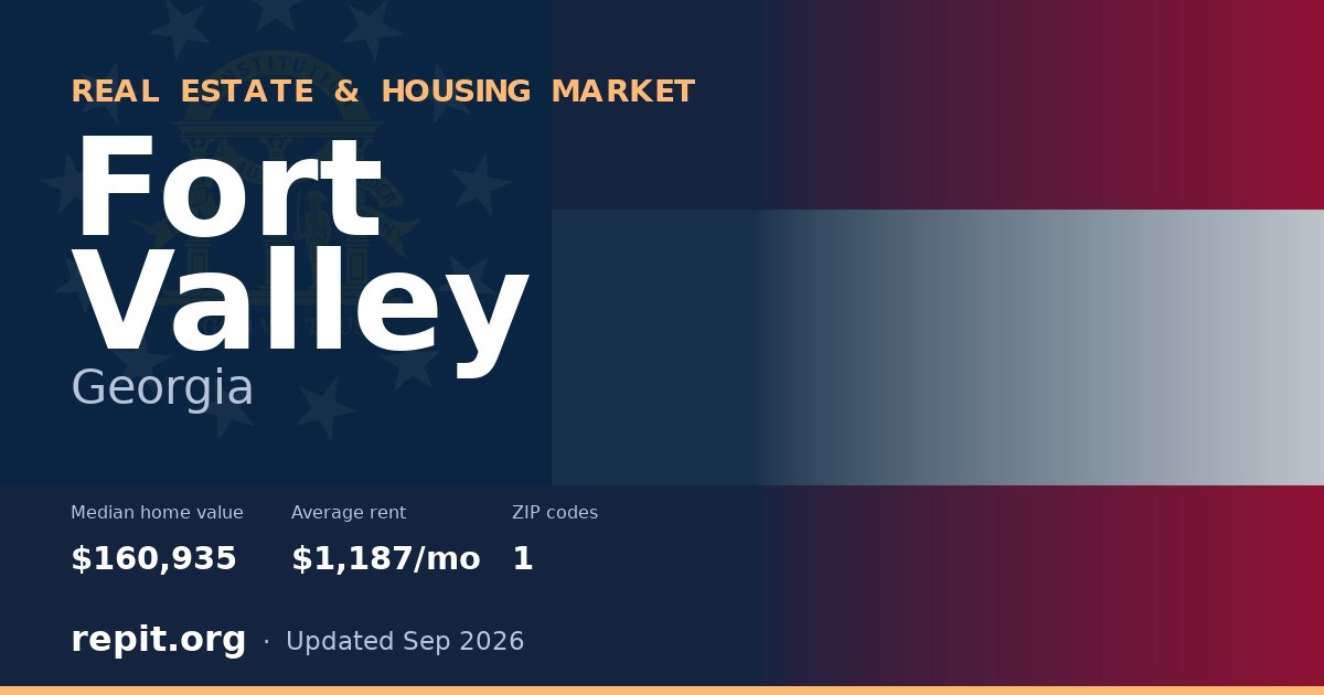 Fort Valley, GA real estate and housing market — median home value $160,935, average rent $1,187/mo, 1 ZIP code