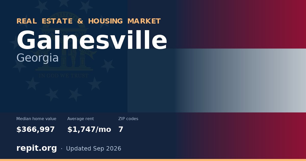 Gainesville, GA real estate and housing market — median home value $366,997, average rent $1,747/mo, 7 ZIP codes