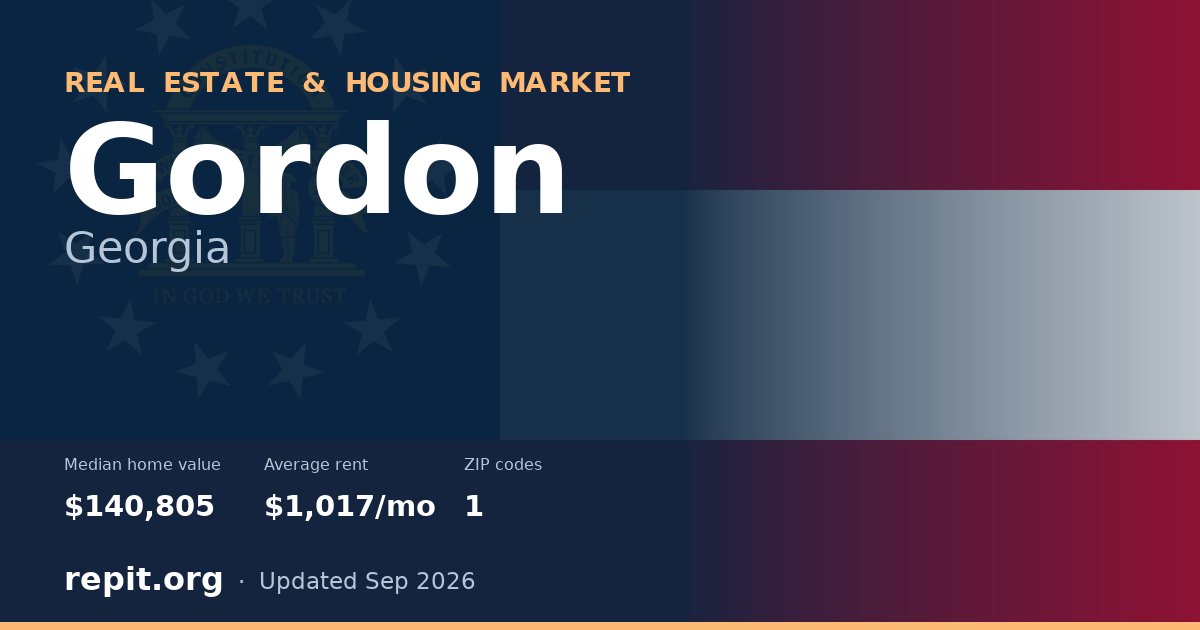 Gordon, GA real estate and housing market — median home value $140,805, average rent $1,017/mo, 1 ZIP code