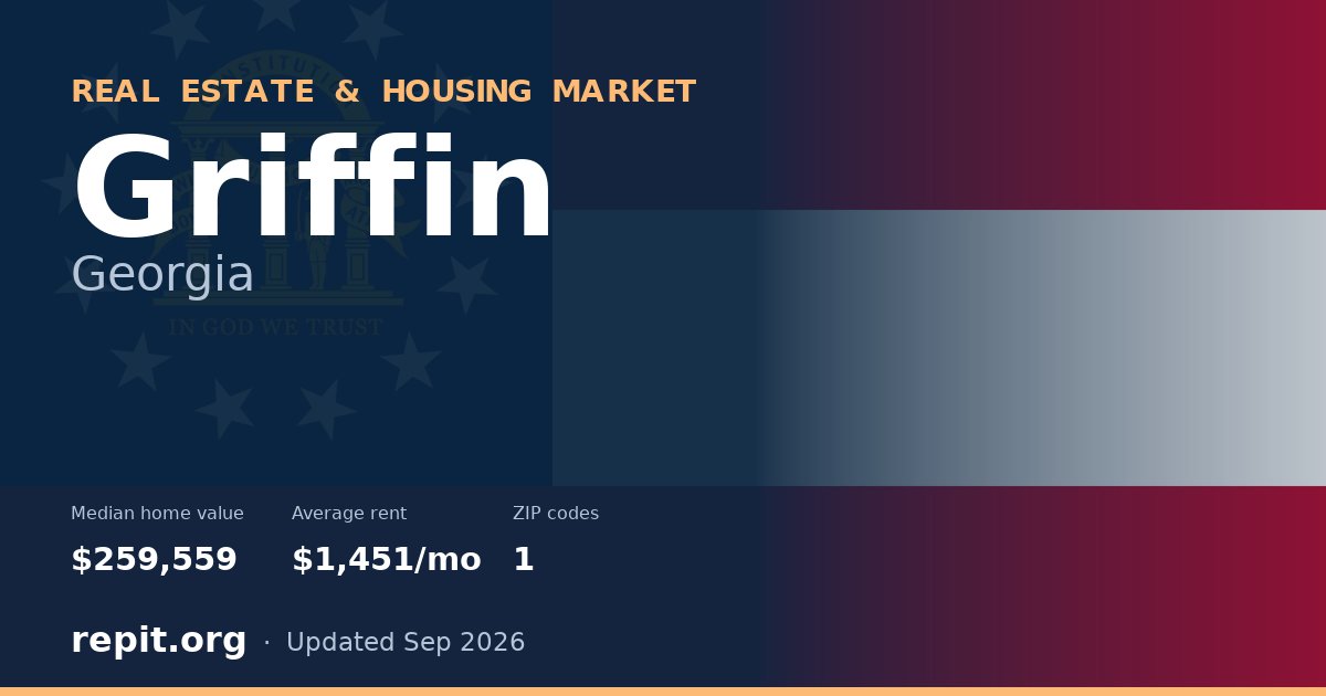 Griffin, GA real estate and housing market — median home value $259,559, average rent $1,451/mo, 1 ZIP code