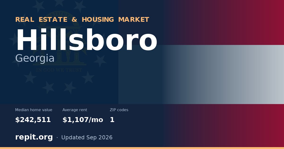 Hillsboro, GA real estate and housing market — median home value $242,511, average rent $1,107/mo, 1 ZIP code