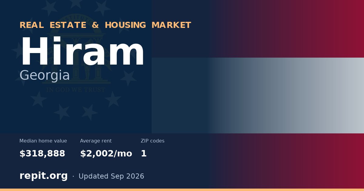 Hiram, GA real estate and housing market — median home value $318,888, average rent $2,002/mo, 1 ZIP code