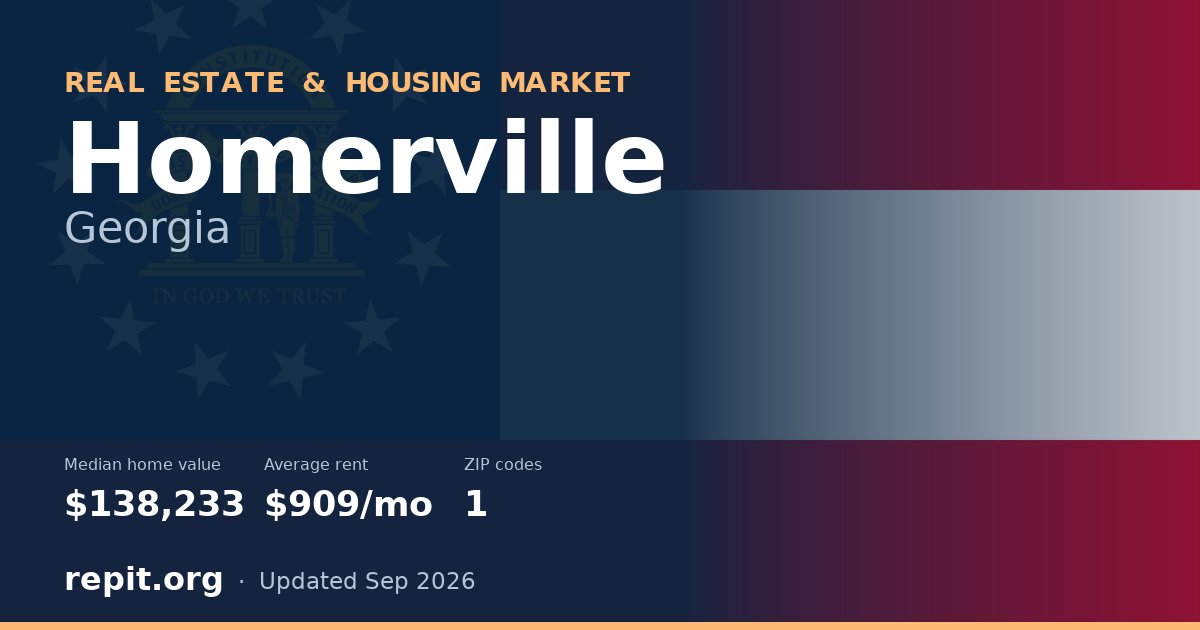 Homerville, GA real estate and housing market — median home value $138,233, average rent $909/mo, 1 ZIP code