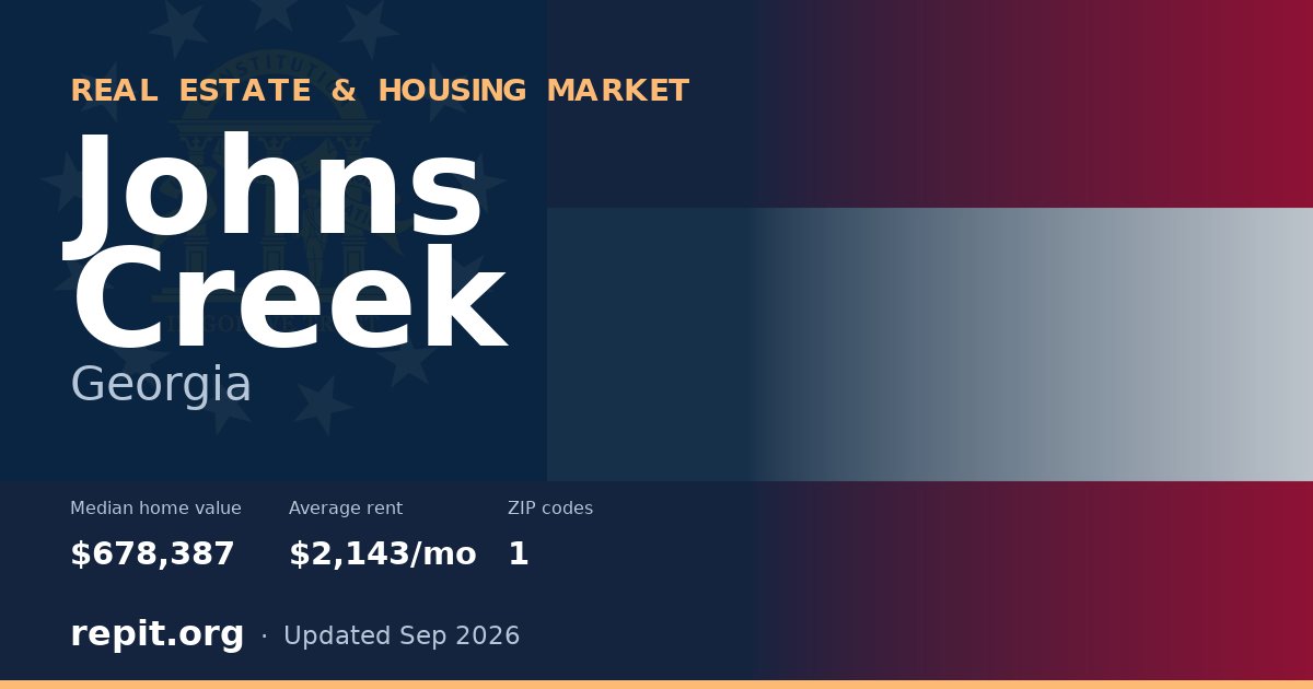 Johns Creek, GA real estate and housing market — median home value $678,387, average rent $2,143/mo, 1 ZIP code