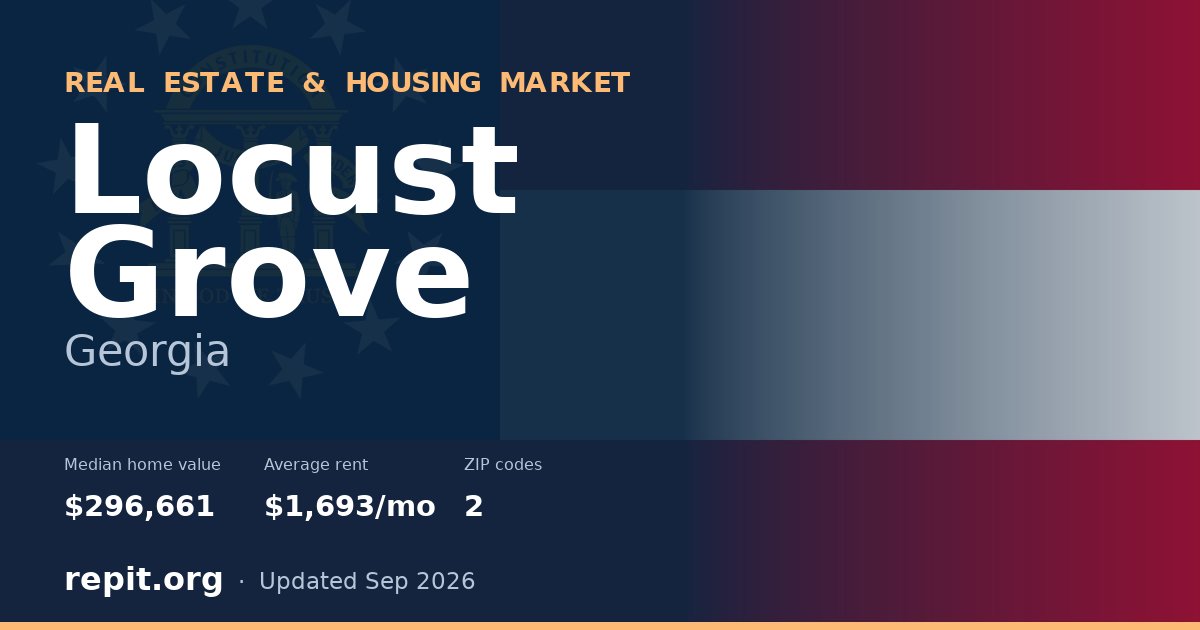 Locust Grove, GA real estate and housing market — median home value $296,661, average rent $1,693/mo, 2 ZIP codes