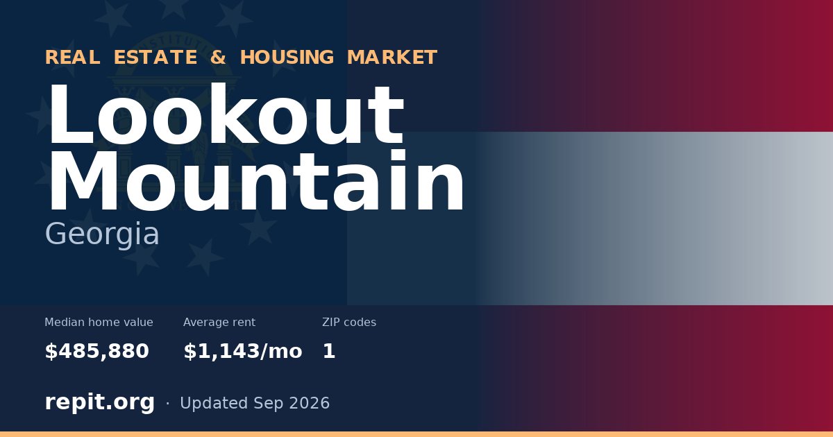 Lookout Mountain, GA real estate and housing market — median home value $485,880, average rent $1,143/mo, 1 ZIP code