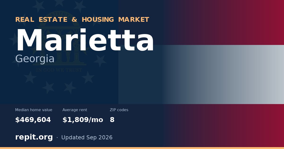 Marietta, GA real estate and housing market — median home value $469,604, average rent $1,809/mo, 8 ZIP codes