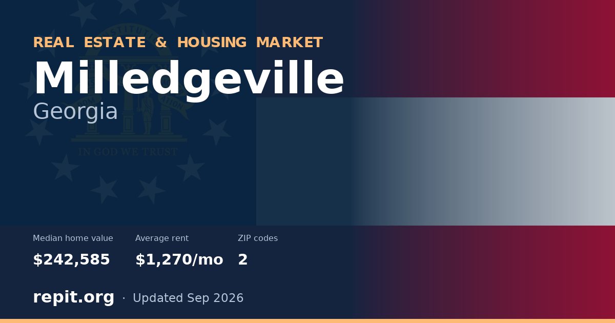 Milledgeville, GA real estate and housing market — median home value $242,585, average rent $1,270/mo, 2 ZIP codes