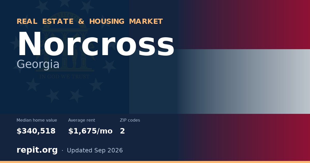 Norcross, GA real estate and housing market — median home value $340,518, average rent $1,675/mo, 2 ZIP codes