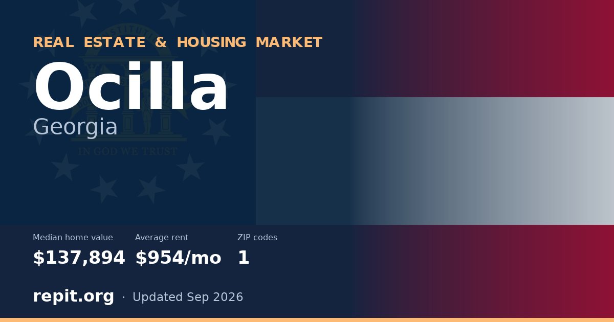 Ocilla, GA real estate and housing market — median home value $137,894, average rent $954/mo, 1 ZIP code