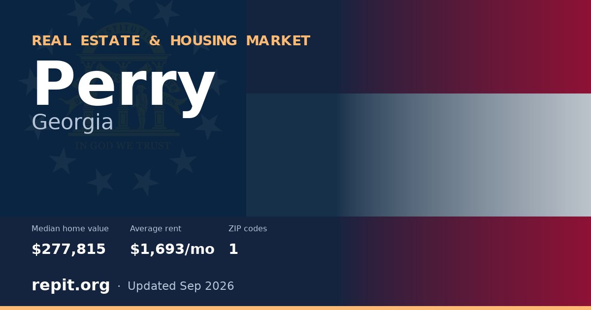 Perry, GA real estate and housing market — median home value $277,815, average rent $1,693/mo, 1 ZIP code