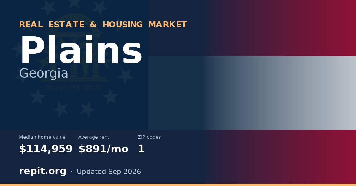 Plains, GA real estate and housing market — median home value $114,959, average rent $891/mo, 1 ZIP code